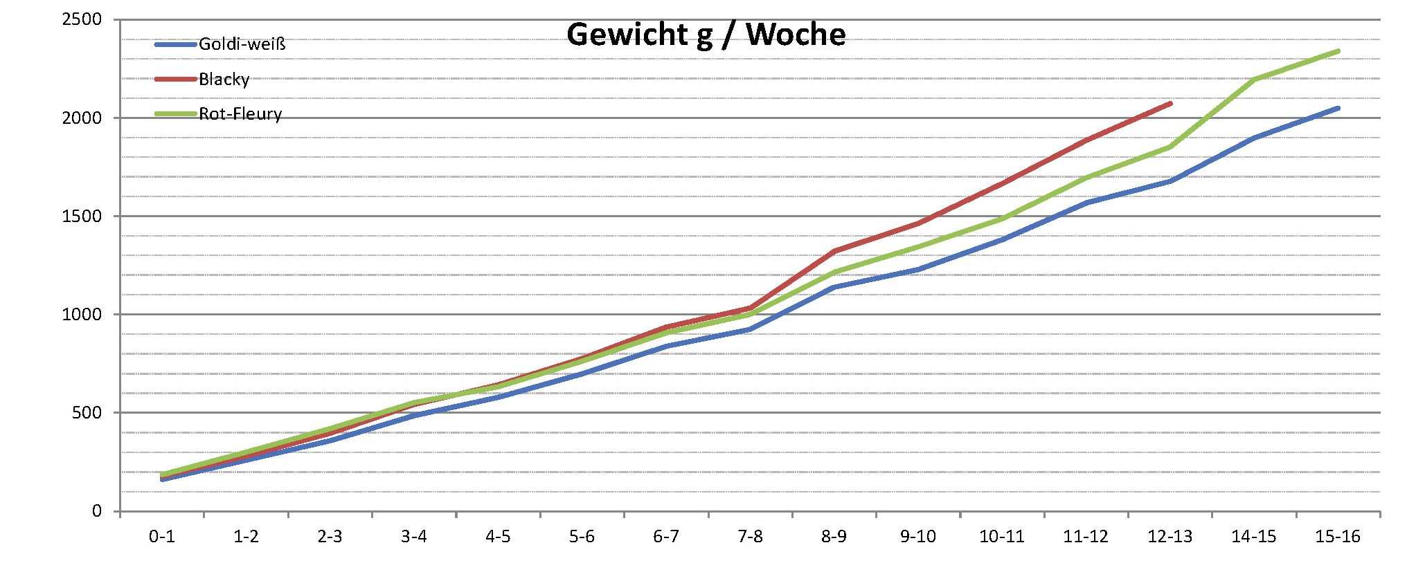 Wurf A Strichi Gewicht Woche 20190823